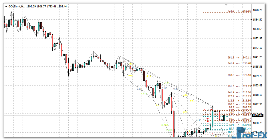 Harmonic Patterns mt4 indicator