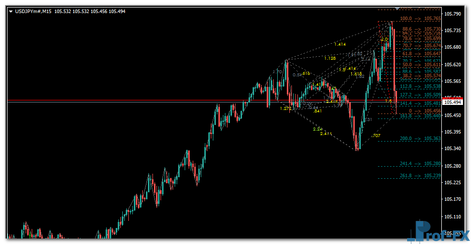 Harmonic Patterns mt4 indicator