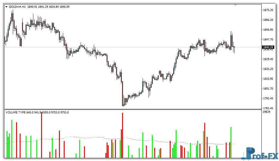 Hawkeye Volume mt4 indicator