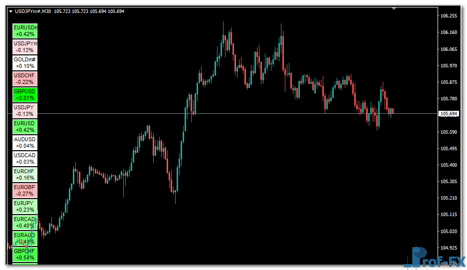 Heatmap Gradient Scale mt4 indicator
