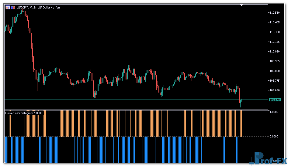 Heiken ashi - histogram mt5 indicator