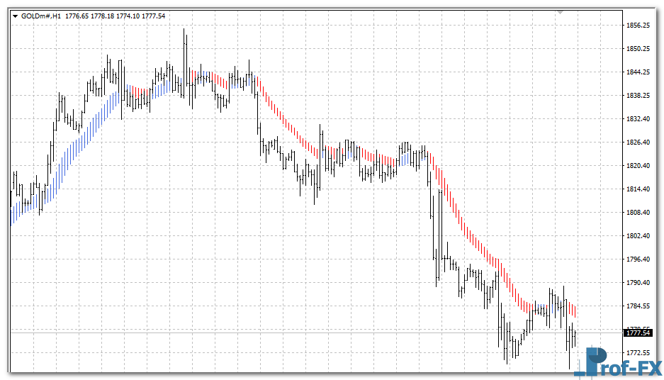 Heiken Ashi Ma mt4 indicator