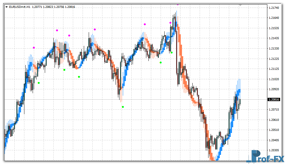 Heiken Ashi MA T3 New mt4 indicator