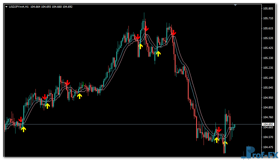 Heiken Ashi Smoothed Lines mt4 indicator