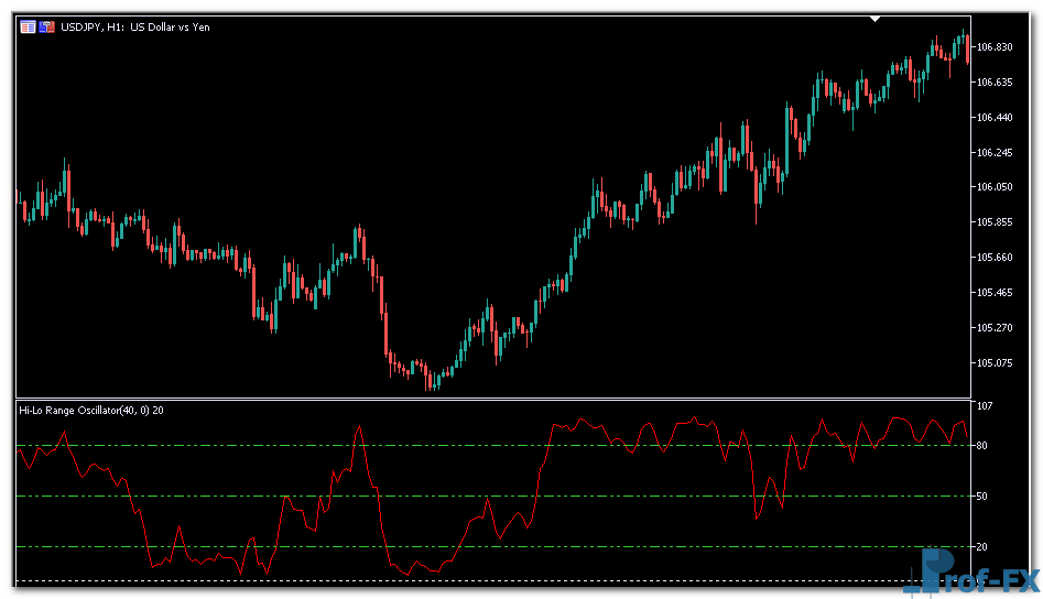 Hi-Lo Range Oscillator mt5 indicator