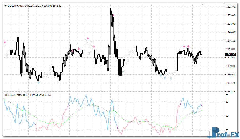 High-Low Range Oscillator mt4 indicator