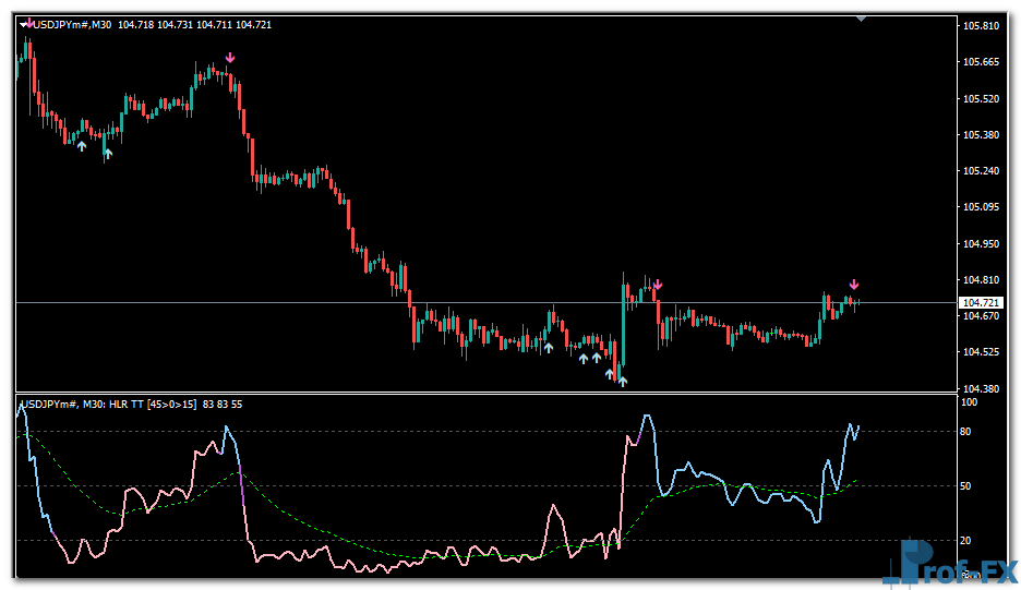 High-Low Range Oscillator mt4 indicator