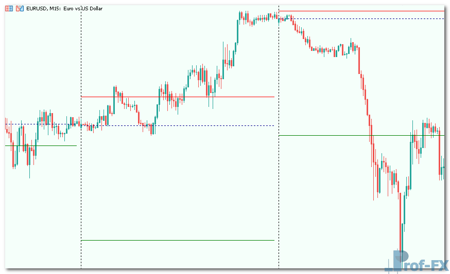 HighLowClosePeriods mt5 indicator