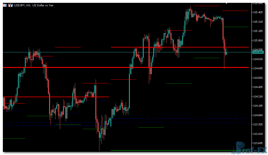 HighLowClosePeriods mt5 indicator