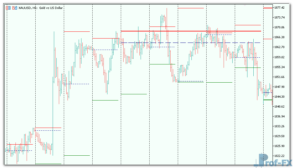 HighLowClosePeriods-3 HighLowClosePeriods mt5 indicator