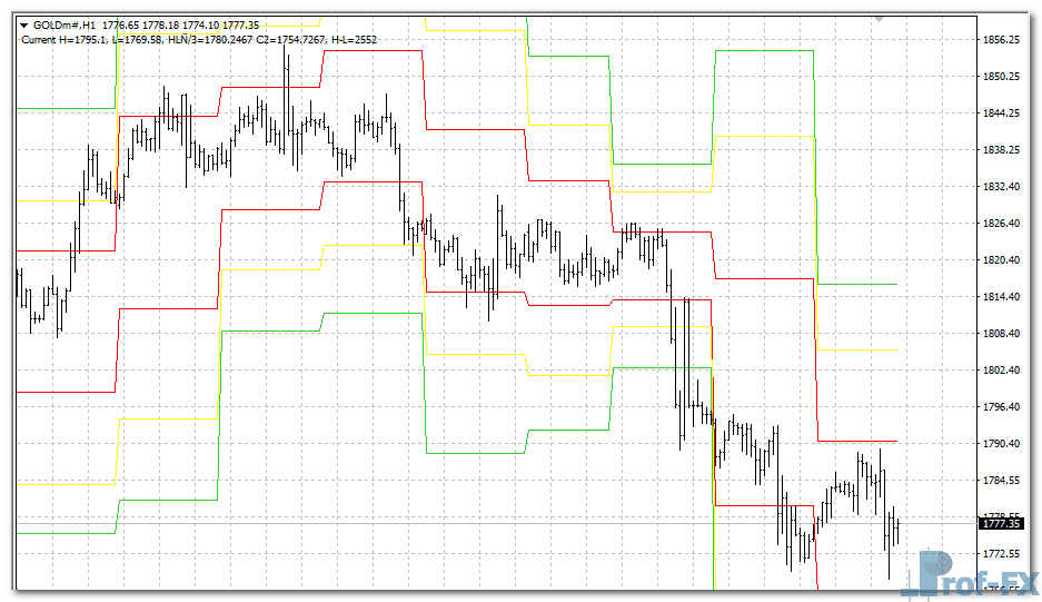 Hilo Close metatrader 4
