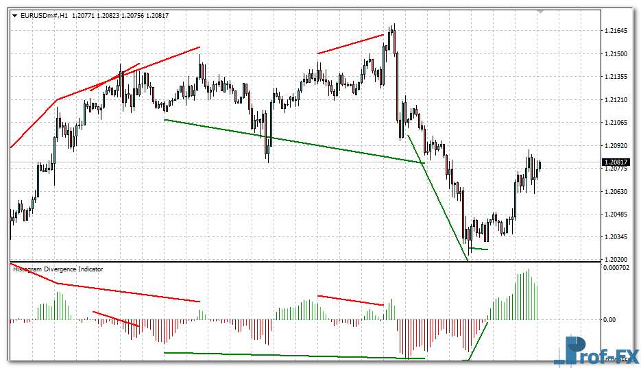 Histogram Divergence mt4 indicator