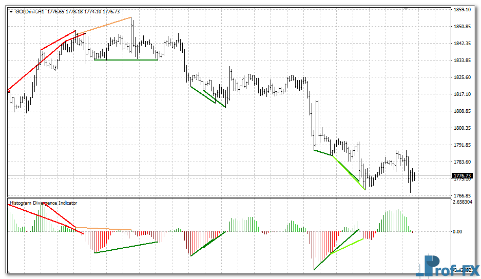 histogram-divergence-gold Histogram Divergence mt4 indicator
