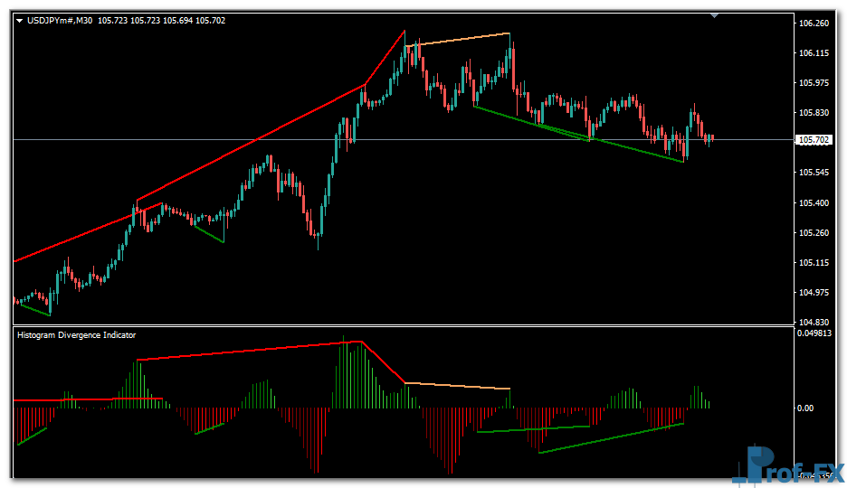 Histogram Divergence mt4 indicator