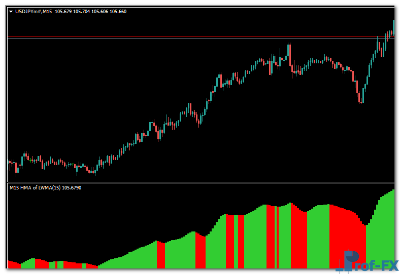HMA Histogram MTF mt4 indicator