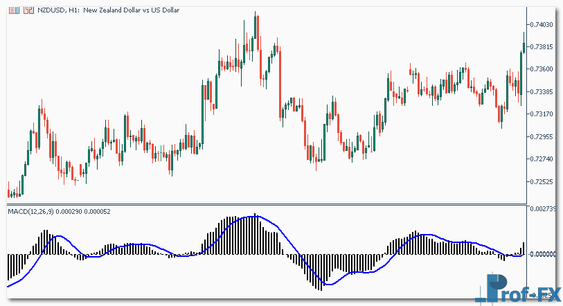 How To Trade with MACD How To Trade with MACD