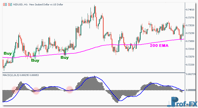 How To Trade with MACD How To Trade with MACD