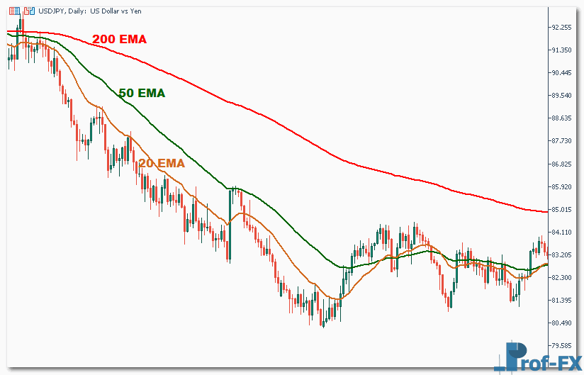 How To Trade Moving Averages How To Trade Moving Averages