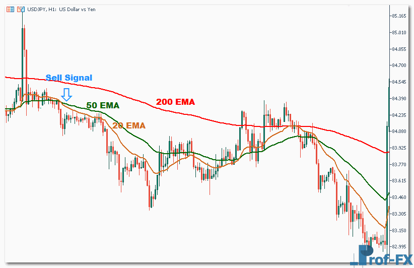 How To Trade Moving Averages How To Trade Moving Averages