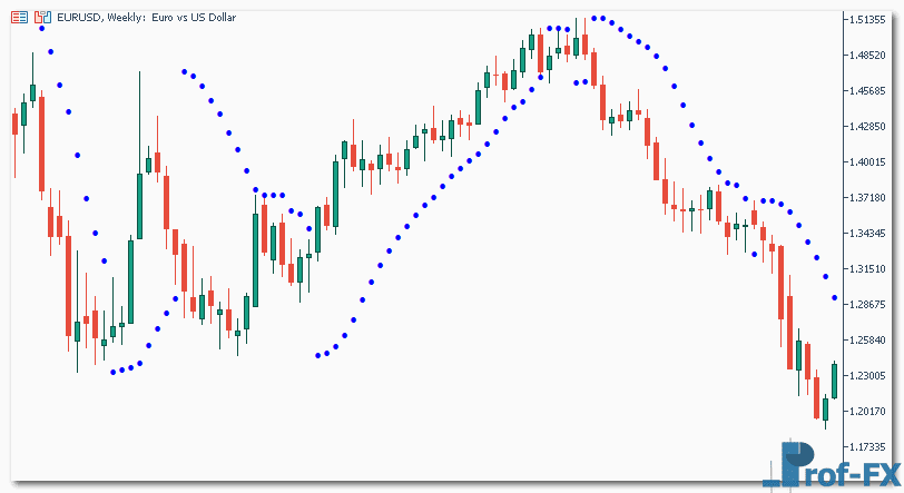 How To Trade Parabolic Sar How To Trade Parabolic Sar