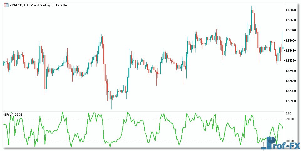 How To Trade with Williams’ %R How To Trade with Williams’ %R