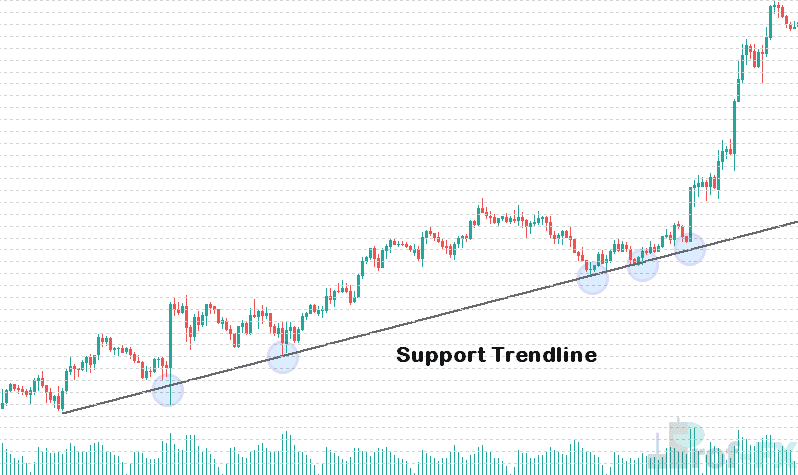 How to Use Trendlines in Forex Trading 1 - Nasdaq