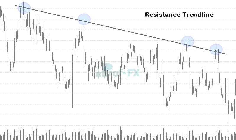 How to Use Trendlines in Forex Trading 2 - EURAUD