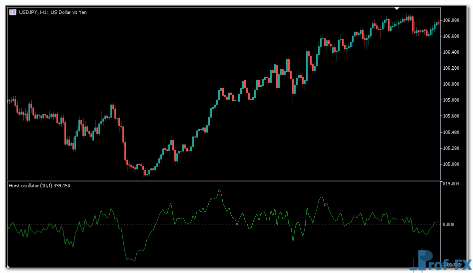 Hurst Oscillator mt5 indicator