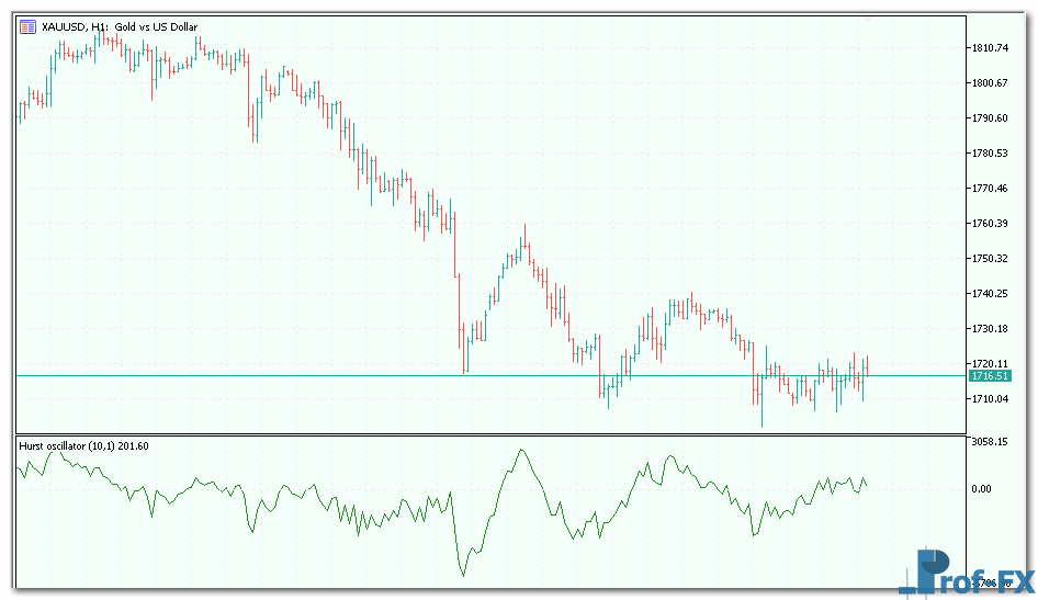 Hurst Oscillator mt5 indicator