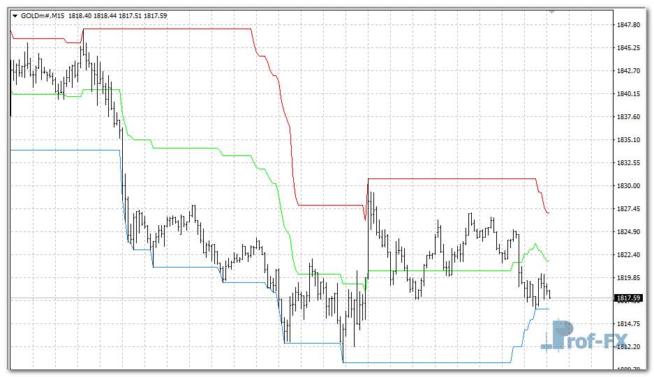 i-High Low Middle mt4 indicator