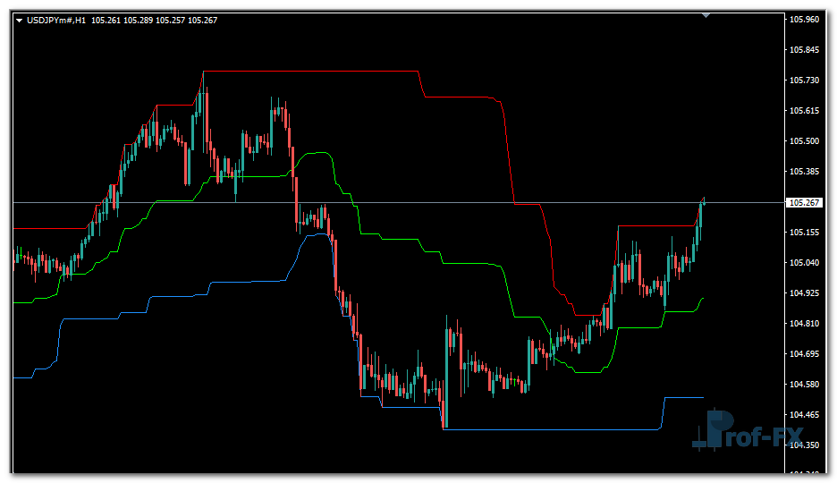 i-High Low Middle mt4 indicator
