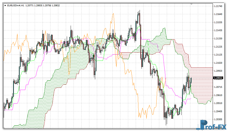 ichimoku-mtf-alerts-eu Ichimoku MTF Alerts mt4 indicator