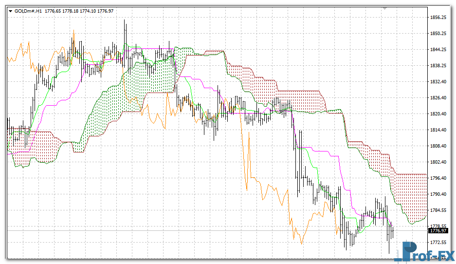Ichimoku MTF Alerts mt4 indicator