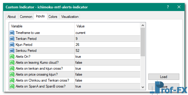 Ichimoku MTF Alerts mt4 indicator
