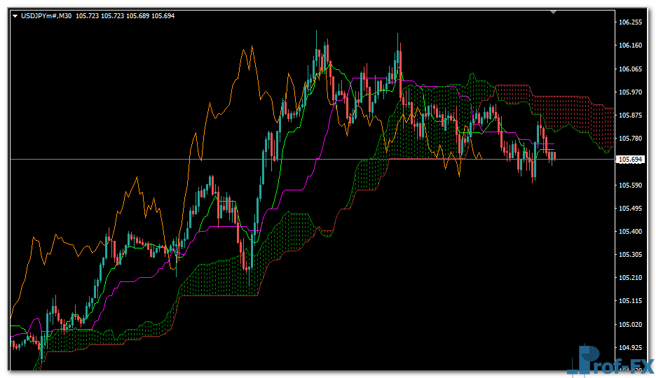 Ichimoku MTF Alerts mt4 indicator