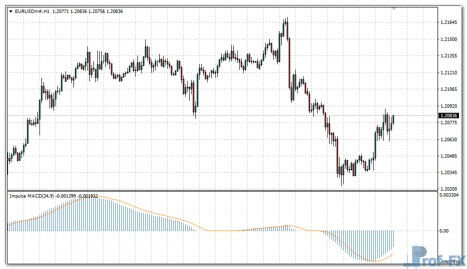 Impulse MACD mt4 indicator