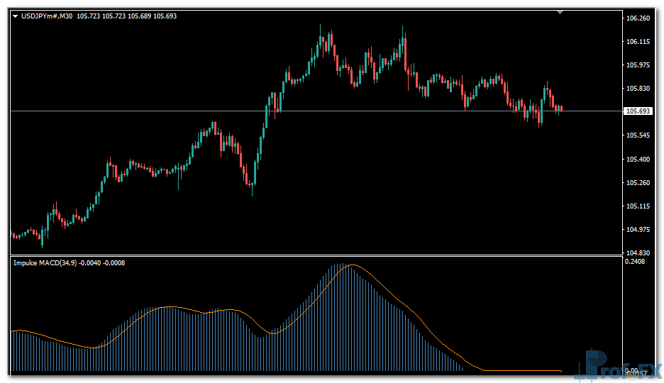 Impulse MACD mt4 indicator
