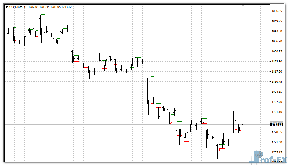 Inside Bar Line metatrader 4