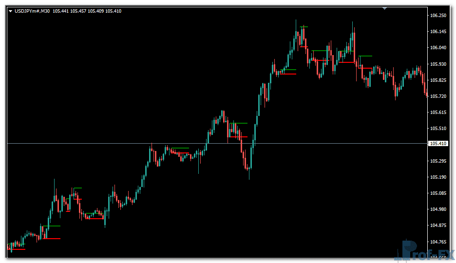 Inside Bar Line metatrader 4