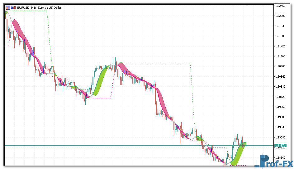 Instantaneous Trendline Levels mt5 indicator