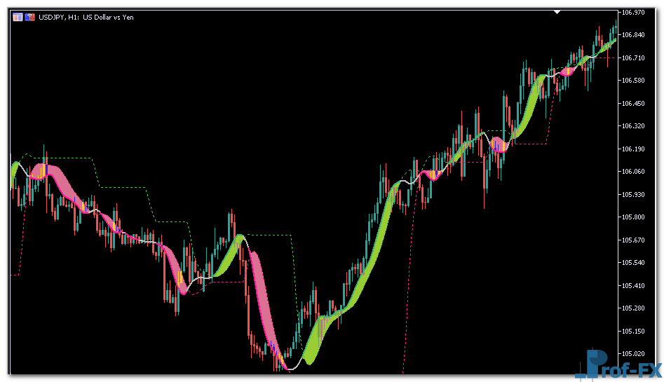 Instantaneous Trendline Levels mt5 indicator