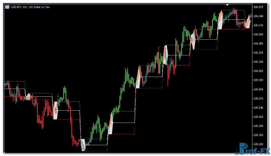 Intraday Channel Breakout metatrader 5