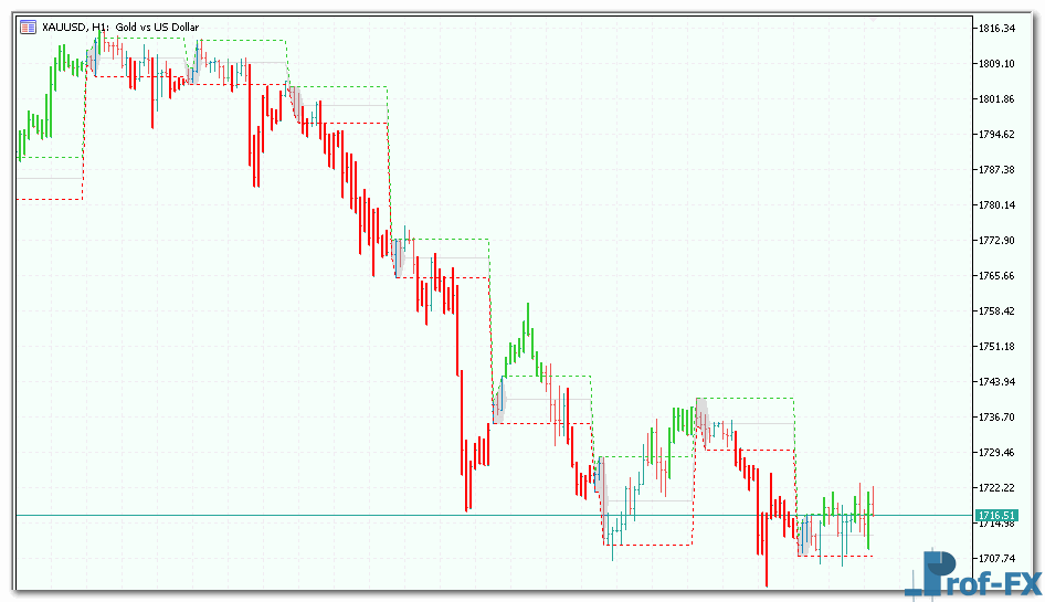 Intraday Channel Breakout metatrader 5