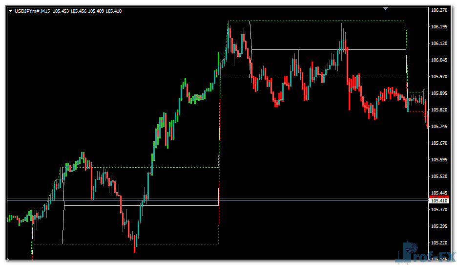 Intraday Channel Breakout metatrader 4