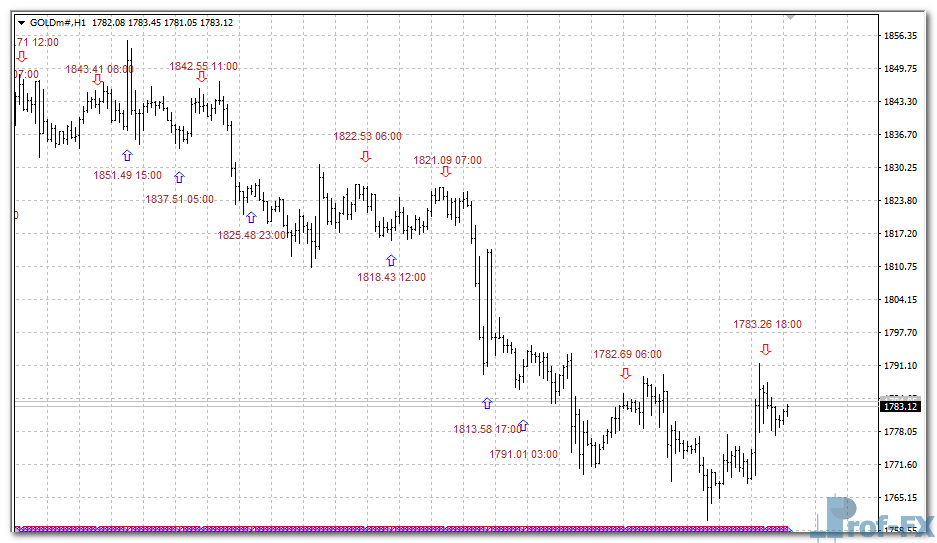 iStochTxt mt4 indicator