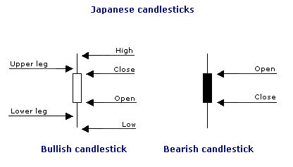 Japanese Candlestick Japanese Candlestick