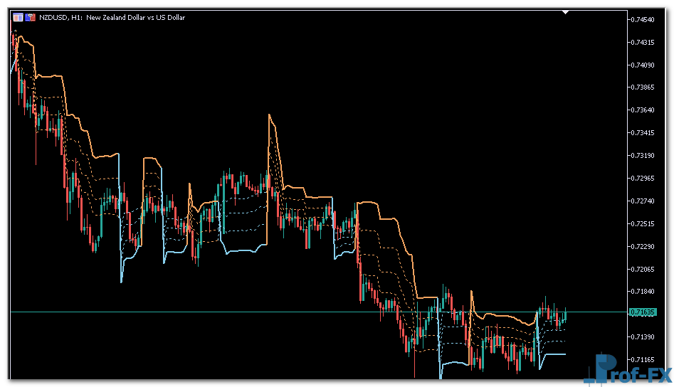 Kase Dev Stops mt5 indicator