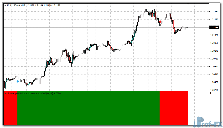 Kase Permission Stochastic Histogram mt4