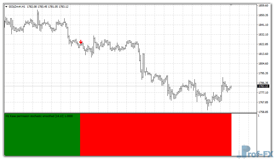 Kase Permission Stochastic Histogram mt4