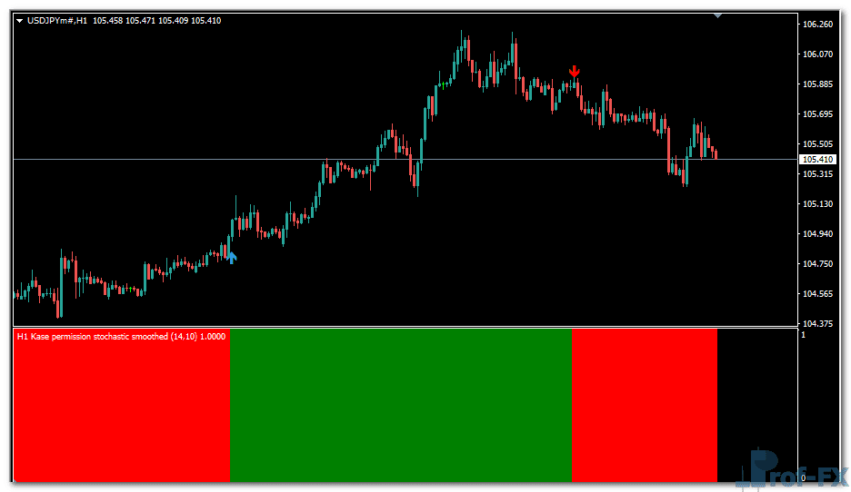 kase-permission-stochastic-uj Kase Permission Stochastic Histogram mt4